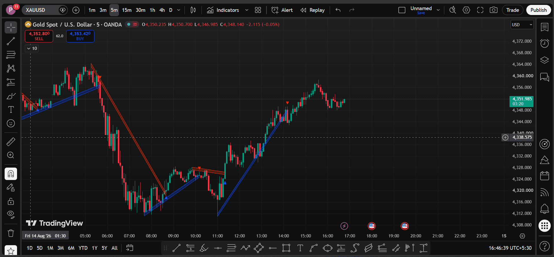 Smart Money Structure Trendlines & Predictive Zig-Zag Engine