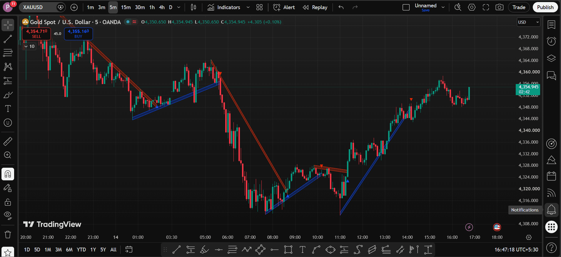 Smart Money Dynamic Regression Channels & Trend Reversal Arrows
