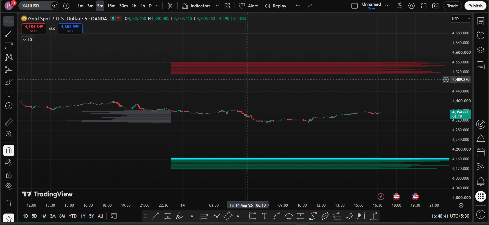 Institutional Liquidity Walls & High Volume Nodes (HVN)
